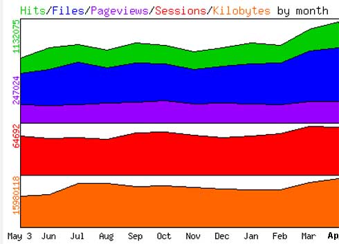 Hits by Month