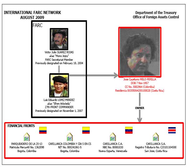 Farc network
