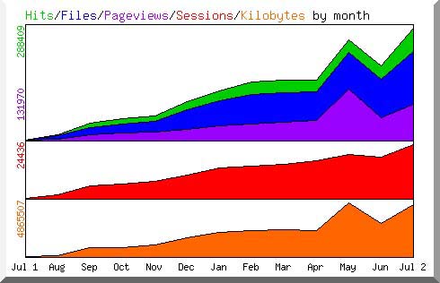 Hits by Month