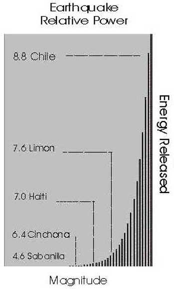 magnitude chart