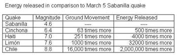 quakes chart