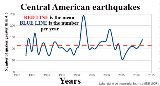 4.5
                earthquakes