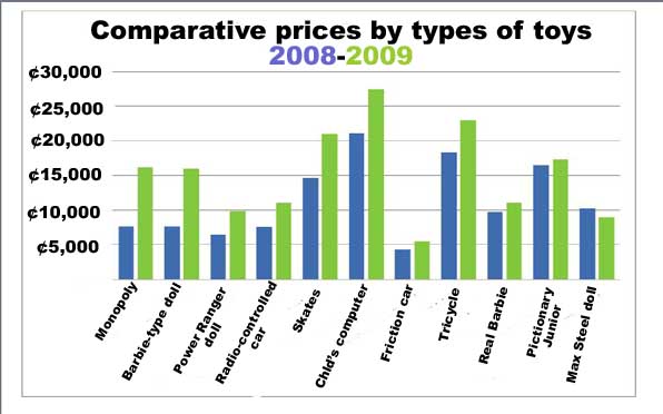 Toy prices