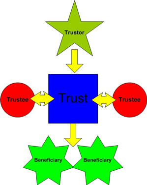 trust diagram